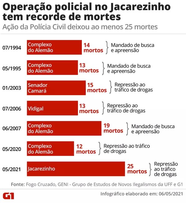 Número de mortos em operação no Jacarezinho sobe para 29, diz polícia; só 3 foram identificados