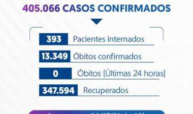 Amazonas não registra óbitos pela Covid-19, nas últimas 24h, desde o início da pandemia, informa FVS-RCP