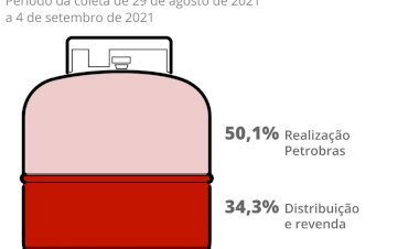 Preço do gás de cozinha sobe 5 vezes a inflação do ano e botijão chega a custar R$ 135; entenda os motivos da alta