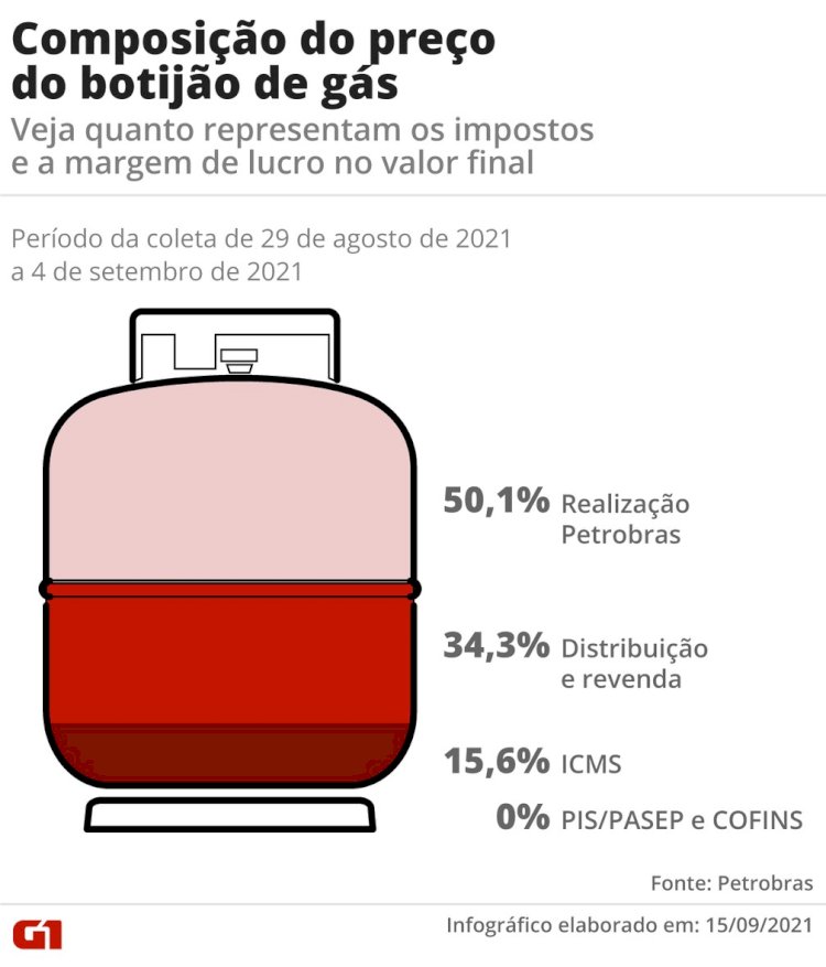 Preço do gás de cozinha sobe 5 vezes a inflação do ano e botijão chega a custar R$ 135; entenda os motivos da alta