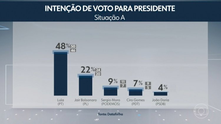 Datafolha: Lula tem 59 por cento e Bolsonaro 30 por cento no 2º turno de 2022