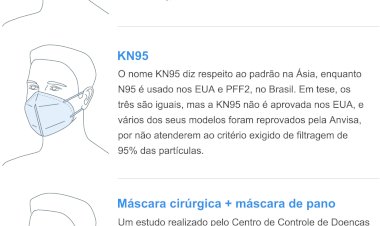Ômicron: especialistas não recomendam máscaras de pano ou cirúrgicas; entenda