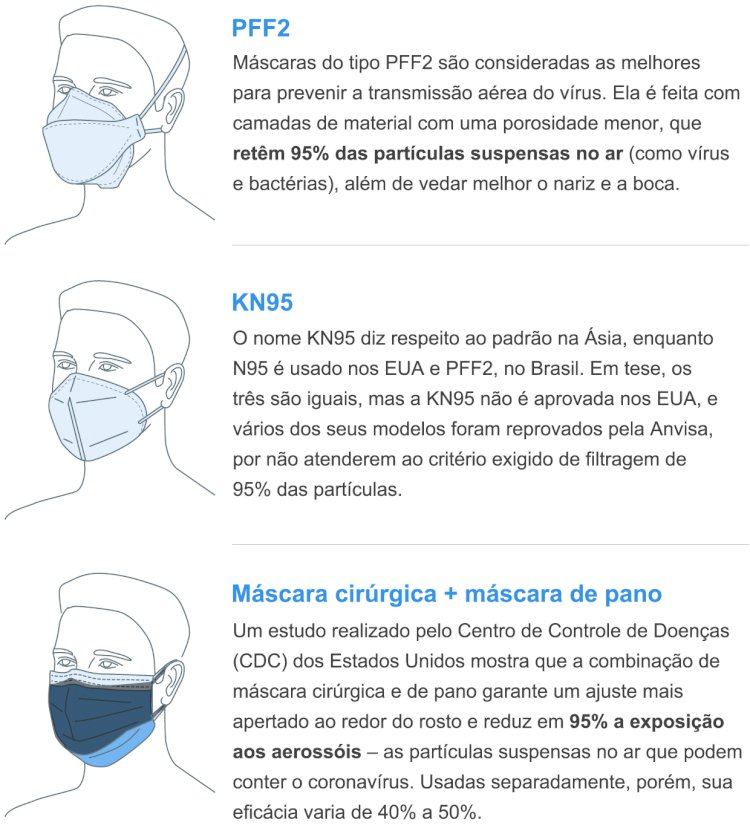Ômicron: especialistas não recomendam máscaras de pano ou cirúrgicas; entenda