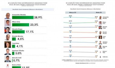 Pesquisa para o Governo do Amazonas mostra crescimento do Governador Wilson Lima