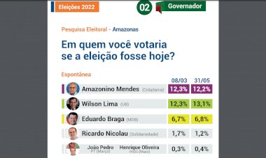 Governador Wilson Lima lidera as pesquisas para as eleições 2022