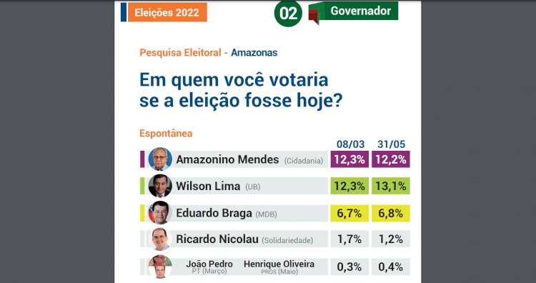 Governador Wilson Lima lidera as pesquisas para as eleições 2022