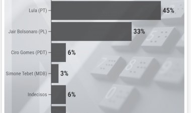 Pesquisa Quaest para presidente: Lula tem 45% Bolsonaro, 33%