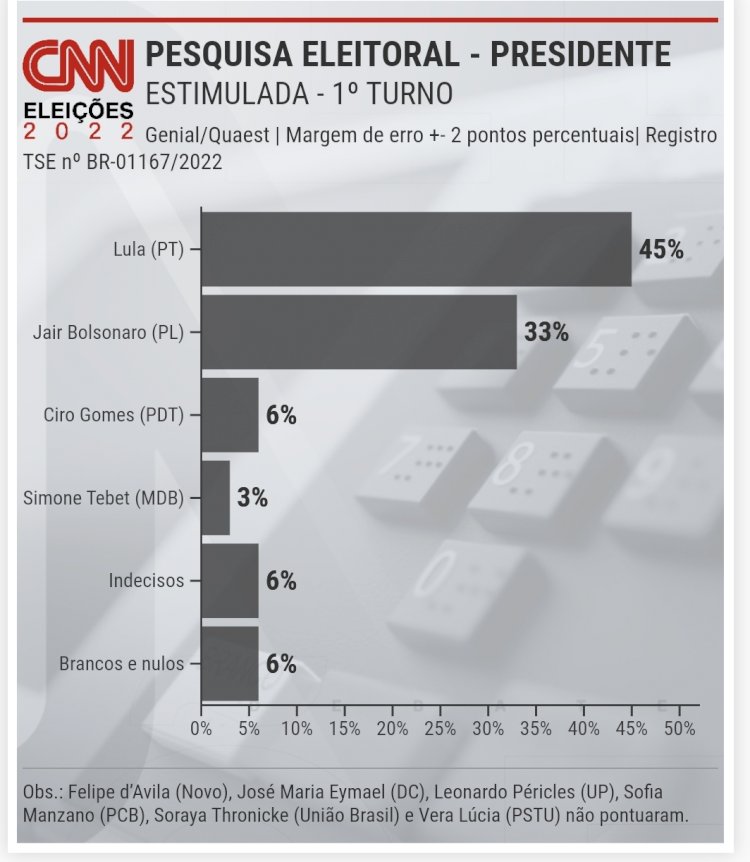 Pesquisa Quaest para presidente: Lula tem 45% Bolsonaro, 33%