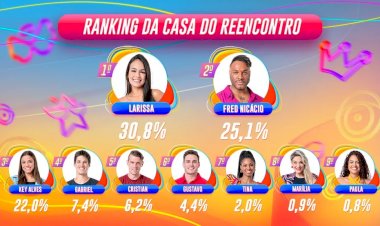 Quem voltou para o BBB 23: Fred Nicácio e Larissa são os mais votados na Casa do Reencontro