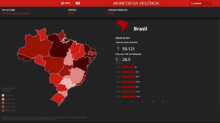 Monitor da Violência: assassinatos caem 4% no Brasil em 2023, mostra edição final do levantamento periódico
