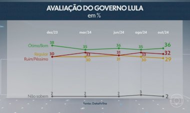 Datafolha: Lula é aprovado por 36% e reprovado por 32%