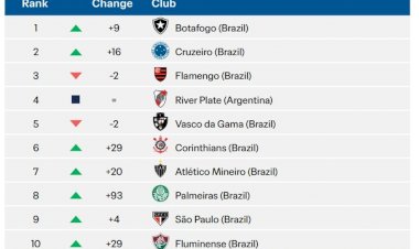 Relatório da Fifa mostra que Botafogo foi o clube mais gastou na América do Sul em 2024; PSG lidera na Europa
