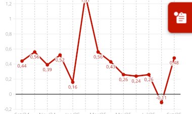 IPCA: após deflação em agosto, preços voltam a subir 0,48% em setembro, diz IBGE