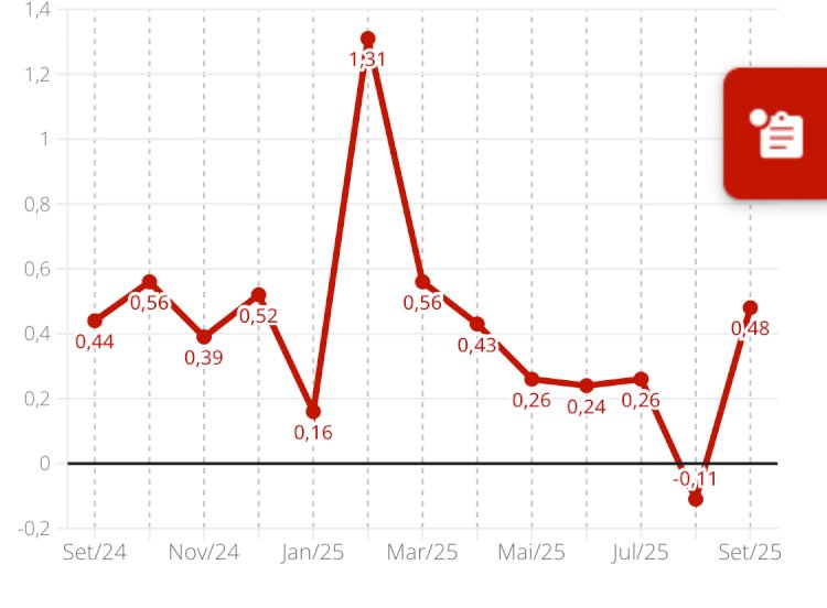 IPCA: após deflação em agosto, preços voltam a subir 0,48% em setembro, diz IBGE