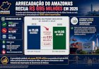 Arrecadação do Amazonas recua R$ 695 milhões em 2026 e acende alerta sobre dependência do dólar