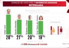Aprovação da gestão impulsiona Roberto Cidade e altera o cenário da corrida eleitoral de 2026