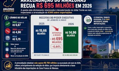 Arrecadação do Amazonas recua R$ 695 milhões em 2026 e acende alerta sobre dependência do dólar