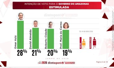Aprovação da gestão impulsiona Roberto Cidade e altera o cenário da corrida eleitoral de 2026