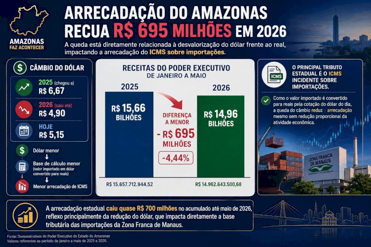 Arrecadação do Amazonas recua R$ 695 milhões em 2026 e acende alerta sobre dependência do dólar