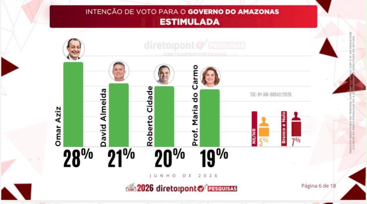 Aprovação da gestão impulsiona Roberto Cidade e altera o cenário da corrida eleitoral de 2026