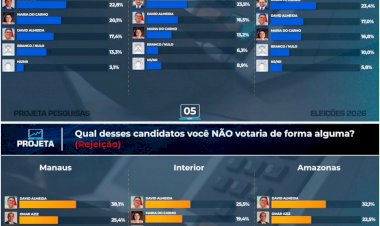 Pesquisa Projeta: Roberto Cidade dispara no interior e já aparece em empate técnico com Omar Aziz