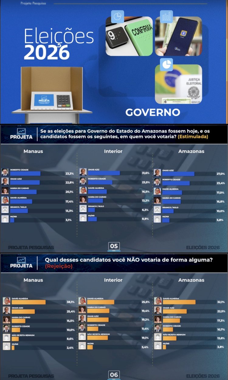 Pesquisa Projeta: Roberto Cidade dispara no interior e já aparece em empate técnico com Omar Aziz
