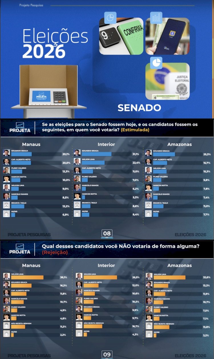 Pesquisa Projeta: Roberto Cidade dispara no interior e já aparece em empate técnico com Omar Aziz