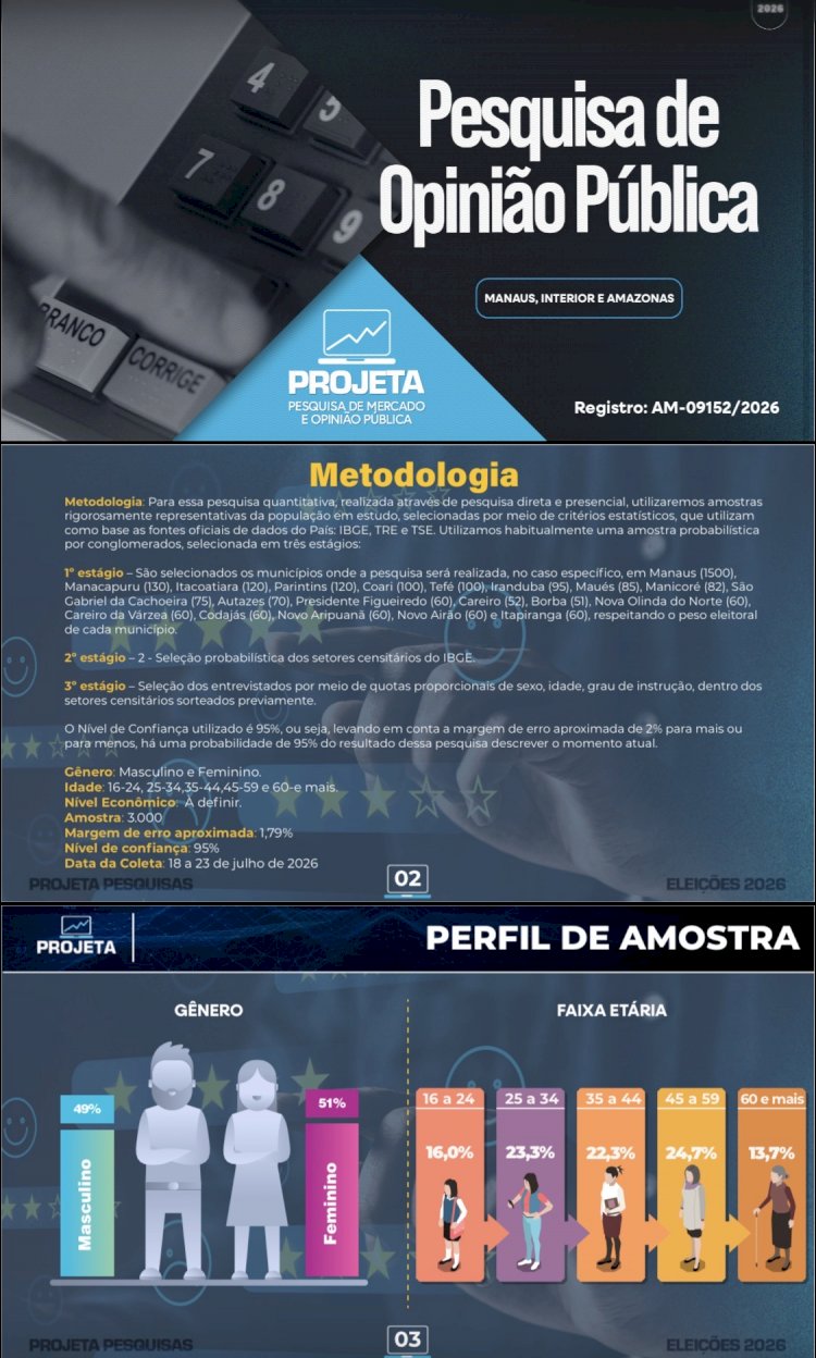 Pesquisa Projeta: Roberto Cidade dispara no interior e já aparece em empate técnico com Omar Aziz