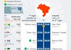 Roberto Cidade e Omar Aziz lideram corrida pelo Governo do Amazonas, aponta Poder360