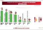 Direto ao Ponto aponta empate técnico entre Omar e Cidade