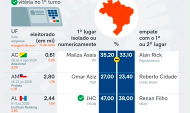 Roberto Cidade e Omar Aziz lideram corrida pelo Governo do Amazonas, aponta Poder360