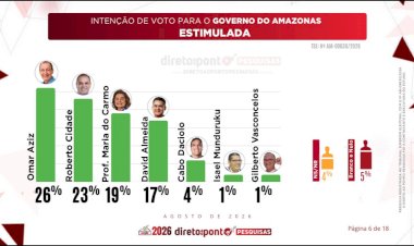 Direto ao Ponto aponta empate técnico entre Omar e Cidade