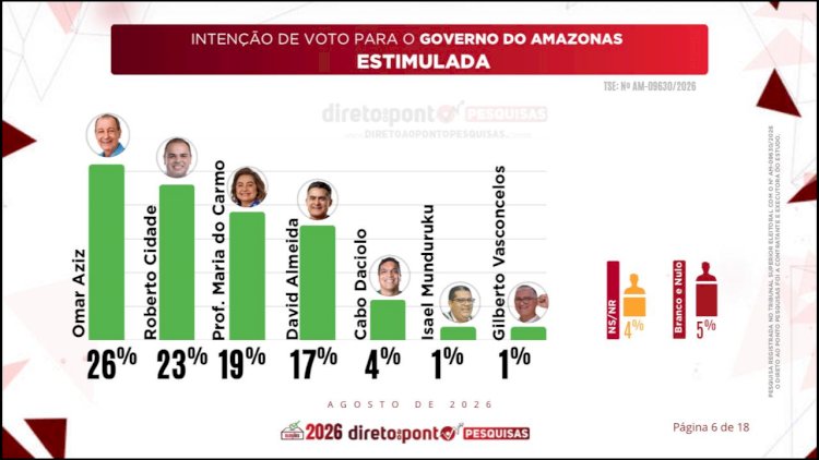 Direto ao Ponto aponta empate técnico entre Omar e Cidade