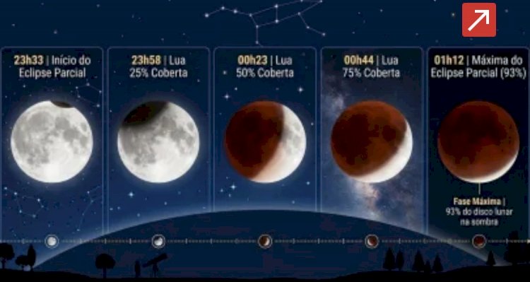 Eclipse lunar ou "Lua de Sangue": veja melhor horário para ver fenômeno