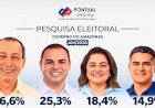 Omar e Cidade no segundo turno, segundo nova pesquisa da Pontual