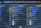 Eleição pega fogo: apenas 1,44 ponto separa Omar Aziz e Roberto Cidade no Amazonas