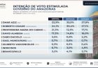Reta final: Pontual registra Omar com 27,9 e Cidade com 27,1 no Amazonas