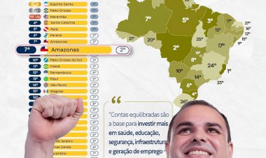 Amazonas alcança 7º lugar no Brasil em solidez fiscal e supera grandes economias