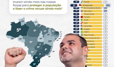 Amazonas alcança 5º lugar do Brasil em Segurança Pública; Roberto Cidade anuncia mais investimentos contra o crime