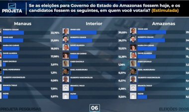 Eleição pega fogo: apenas 1,44 ponto separa Omar Aziz e Roberto Cidade no Amazonas