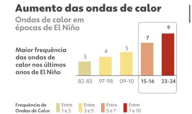 Primavera começa amanhã com El Niño forte; veja o que esperar