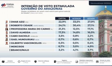 Reta final: Pontual registra Omar com 27,9 e Cidade com 27,1 no Amazonas