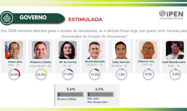 Roberto Cidade ocupa o  2º lugar e abre 6 pontos sobre Maria do Carmo em nova pesquisa no Amazonas
