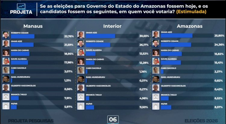 Eleição pega fogo: apenas 1,44 ponto separa Omar Aziz e Roberto Cidade no Amazonas