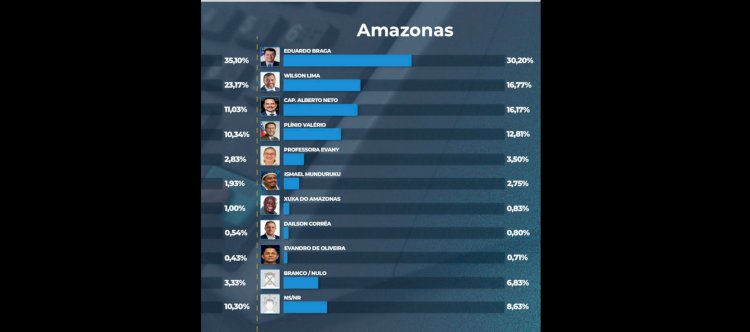 Nova pesquisa coloca Wilson Lima entre os dois primeiros, mostra crescimento em Manaus e força no interior