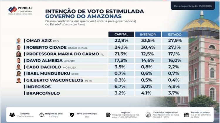 Reta final: Pontual registra Omar com 27,9 e Cidade com 27,1 no Amazonas